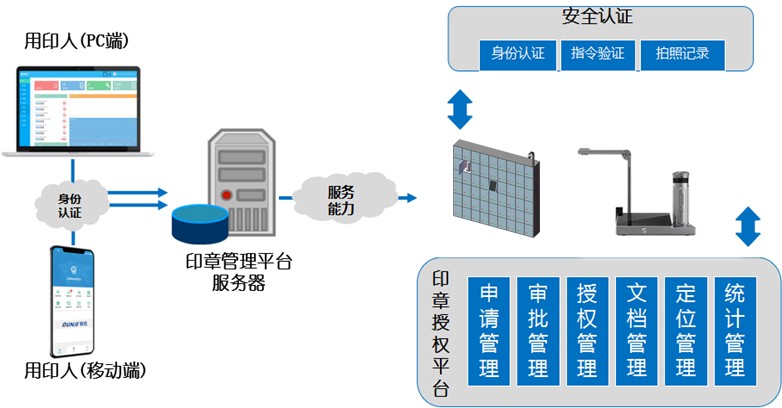 使用流程 